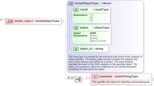 XSD Diagram of tested_object in schema solaris-oval-results-schema_xsd (Open Vulnerability and Assessment Language (OVAL®))