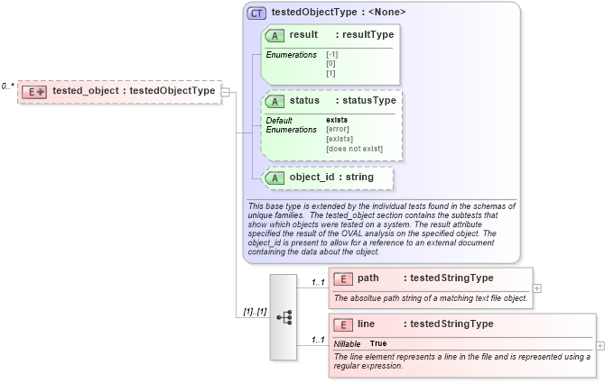 XSD Diagram of tested_object in schema solaris-oval-results-schema_xsd (Open Vulnerability and Assessment Language (OVAL®))