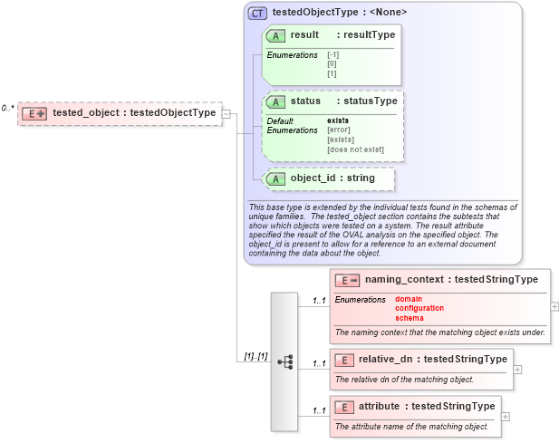 XSD Diagram of tested_object in schema windows-oval-results-schema_xsd (Open Vulnerability and Assessment Language (OVAL®))