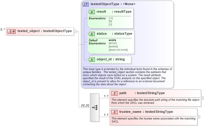 XSD Diagram of tested_object in schema windows-oval-results-schema_xsd (Open Vulnerability and Assessment Language (OVAL®))