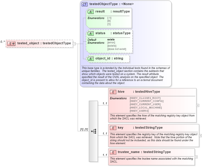 XSD Diagram of tested_object in schema windows-oval-results-schema_xsd (Open Vulnerability and Assessment Language (OVAL®))
