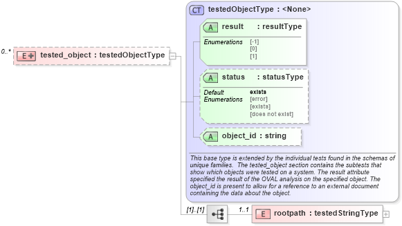 XSD Diagram of tested_object in schema windows-oval-results-schema_xsd (Open Vulnerability and Assessment Language (OVAL®))