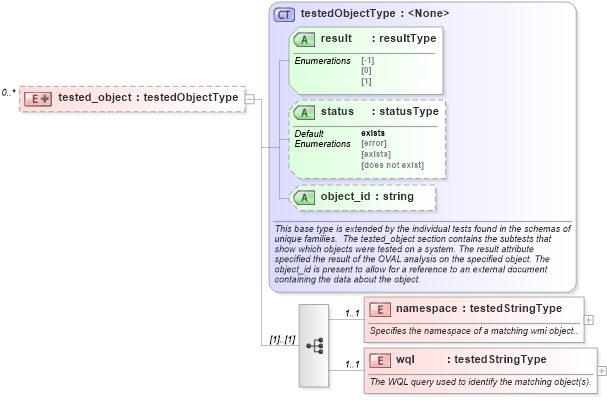 XSD Diagram of tested_object in schema windows-oval-results-schema_xsd (Open Vulnerability and Assessment Language (OVAL®))