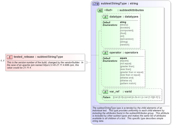 XSD Diagram of tested_release in schema redhat-schema_xsd (Open Vulnerability and Assessment Language (OVAL®))