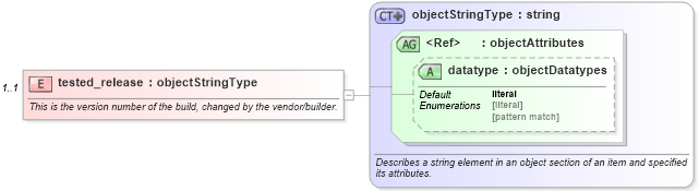 XSD Diagram of tested_release in schema debian-system-characteristics-schema_xsd (Open Vulnerability and Assessment Language (OVAL®))