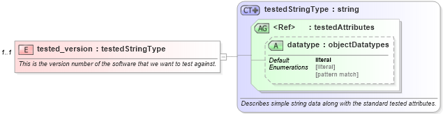 XSD Diagram of tested_version in schema debian-oval-results-schema_xsd (Open Vulnerability and Assessment Language (OVAL®))