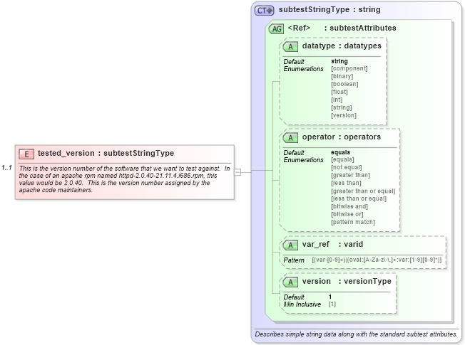 XSD Diagram of tested_version in schema redhat-oval-results-schema_xsd (Open Vulnerability and Assessment Language (OVAL®))