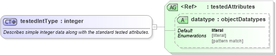 XSD Diagram of testedIntType in schema oval-results-schema_xsd (Open Vulnerability and Assessment Language (OVAL®))