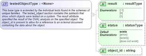 XSD Diagram of testedObjectType in schema oval-results-schema_xsd (Open Vulnerability and Assessment Language (OVAL®))