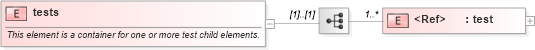 XSD Diagram of tests in schema oval-schema_xsd (Open Vulnerability and Assessment Language (OVAL®))