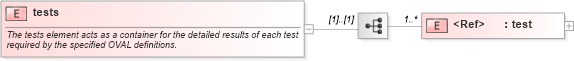 XSD Diagram of tests in schema oval-results-schema_xsd (Open Vulnerability and Assessment Language (OVAL®))