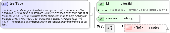 XSD Diagram of testType in schema oval-schema_xsd (Open Vulnerability and Assessment Language (OVAL®))