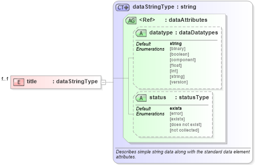 XSD Diagram of title in schema hpux-system-characteristics-schema_xsd (Open Vulnerability and Assessment Language (OVAL®))