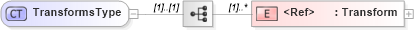 XSD Diagram of TransformsType in schema xmldsig-core-schema_xsd (Open Vulnerability and Assessment Language (OVAL®))