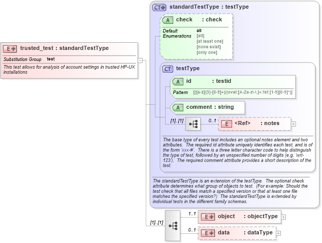 XSD Diagram of trusted_test in schema hpux-schema_xsd (Open Vulnerability and Assessment Language (OVAL®))