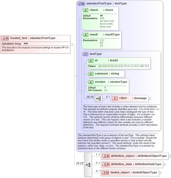 XSD Diagram of trusted_test in schema hpux-oval-results-schema_xsd (Open Vulnerability and Assessment Language (OVAL®))