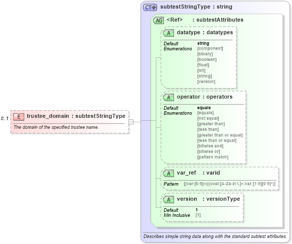 XSD Diagram of trustee_domain in schema windows-oval-results-schema_xsd (Open Vulnerability and Assessment Language (OVAL®))
