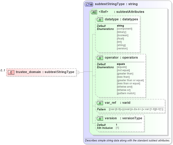XSD Diagram of trustee_domain in schema windows-oval-results-schema_xsd (Open Vulnerability and Assessment Language (OVAL®))