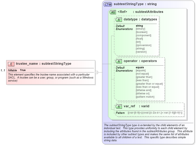 XSD Diagram of trustee_name in schema windows-schema_xsd (Open Vulnerability and Assessment Language (OVAL®))