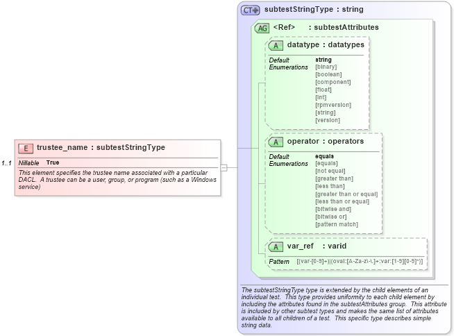XSD Diagram of trustee_name in schema windows-schema_xsd (Open Vulnerability and Assessment Language (OVAL®))