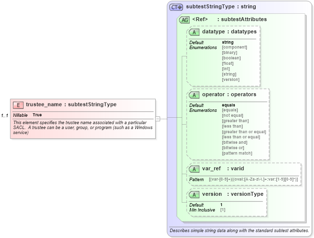 XSD Diagram of trustee_name in schema windows-oval-results-schema_xsd (Open Vulnerability and Assessment Language (OVAL®))