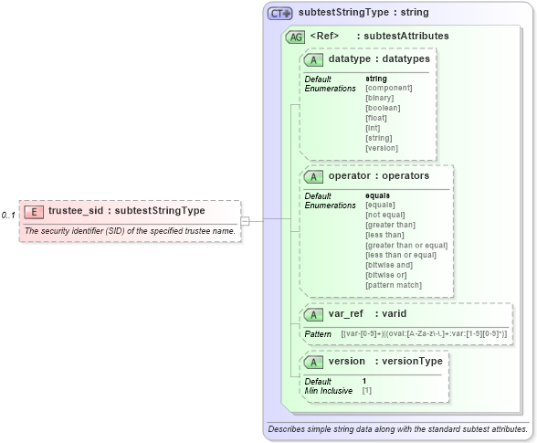 XSD Diagram of trustee_sid in schema windows-oval-results-schema_xsd (Open Vulnerability and Assessment Language (OVAL®))