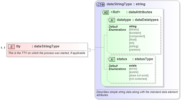 XSD Diagram of tty in schema unix-system-characteristics-schema_xsd (Open Vulnerability and Assessment Language (OVAL®))