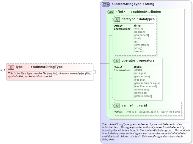 XSD Diagram of type in schema macos-schema_xsd (Open Vulnerability and Assessment Language (OVAL®))