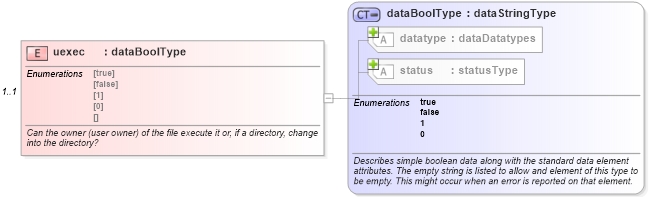 XSD Diagram of uexec in schema redhat-system-characteristics-schema_xsd (Open Vulnerability and Assessment Language (OVAL®))