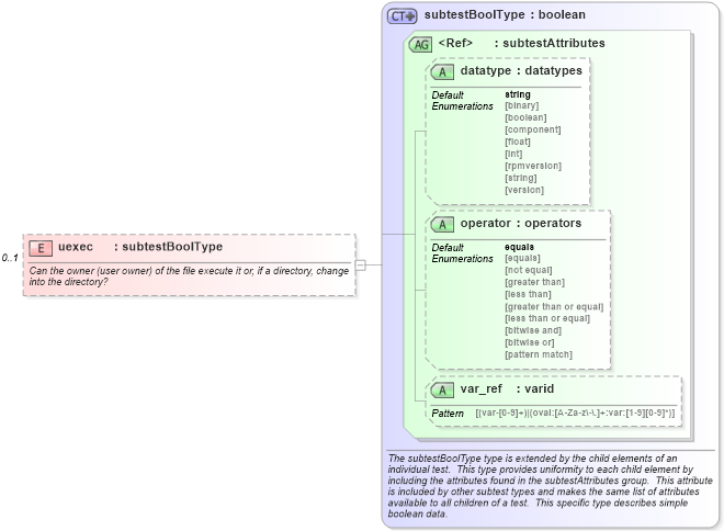 XSD Diagram of uexec in schema unix-schema_xsd (Open Vulnerability and Assessment Language (OVAL®))