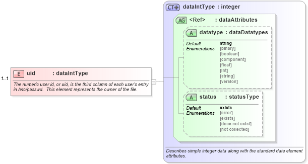 XSD Diagram of uid in schema macos-system-characteristics-schema_xsd (Open Vulnerability and Assessment Language (OVAL®))