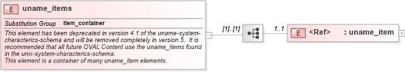XSD Diagram of uname_items in schema debian-system-characteristics-schema_xsd (Open Vulnerability and Assessment Language (OVAL®))