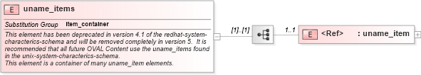 XSD Diagram of uname_items in schema redhat-system-characteristics-schema_xsd (Open Vulnerability and Assessment Language (OVAL®))