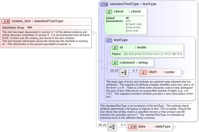 XSD Diagram of uname_test in schema debian-schema_xsd (Open Vulnerability and Assessment Language (OVAL®))