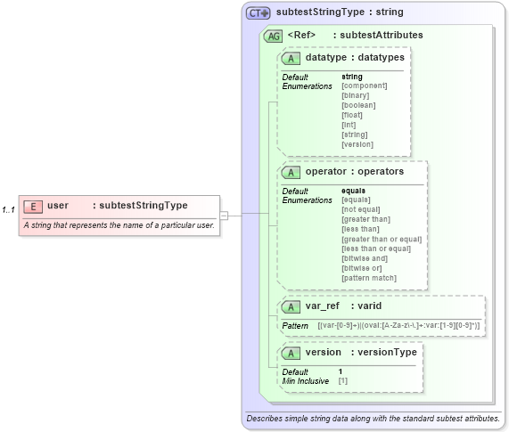 XSD Diagram of user in schema windows-oval-results-schema_xsd (Open Vulnerability and Assessment Language (OVAL®))