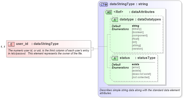 XSD Diagram of user_id in schema debian-system-characteristics-schema_xsd (Open Vulnerability and Assessment Language (OVAL®))