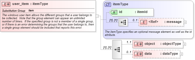 XSD Diagram of user_item in schema windows-system-characteristics-schema_xsd (Open Vulnerability and Assessment Language (OVAL®))