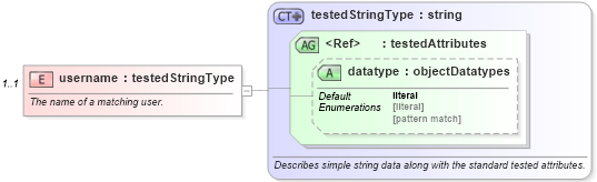 XSD Diagram of username in schema debian-oval-results-schema_xsd (Open Vulnerability and Assessment Language (OVAL®))