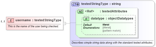 XSD Diagram of username in schema hpux-oval-results-schema_xsd (Open Vulnerability and Assessment Language (OVAL®))