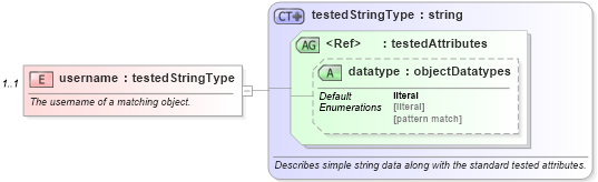 XSD Diagram of username in schema macos-oval-results-schema_xsd (Open Vulnerability and Assessment Language (OVAL®))