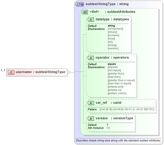 XSD Diagram of username in schema macos-oval-results-schema_xsd (Open Vulnerability and Assessment Language (OVAL®))