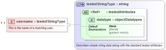 XSD Diagram of username in schema redhat-oval-results-schema_xsd (Open Vulnerability and Assessment Language (OVAL®))