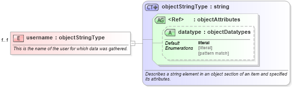 XSD Diagram of username in schema solaris-system-characteristics-schema_xsd (Open Vulnerability and Assessment Language (OVAL®))