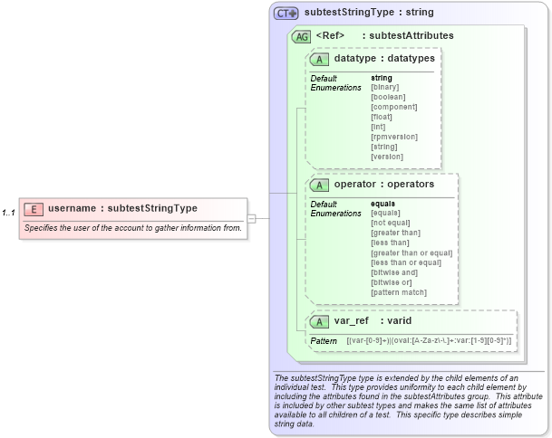 XSD Diagram of username in schema macos-schema_xsd (Open Vulnerability and Assessment Language (OVAL®))