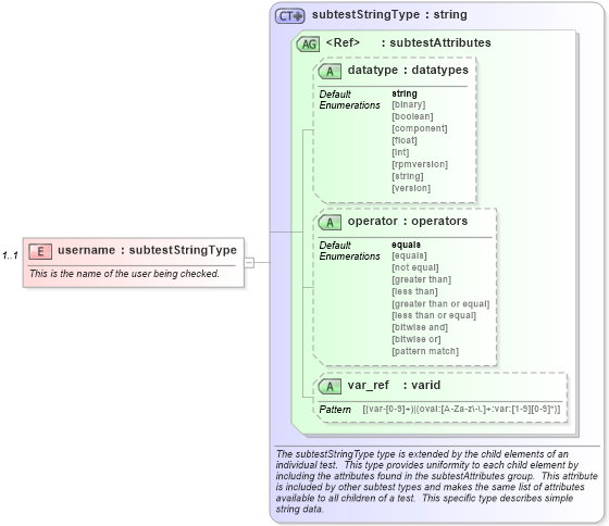 XSD Diagram of username in schema solaris-schema_xsd (Open Vulnerability and Assessment Language (OVAL®))