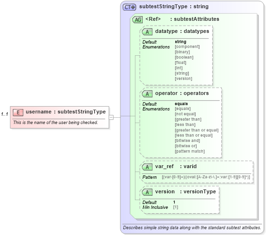 XSD Diagram of username in schema debian-oval-results-schema_xsd (Open Vulnerability and Assessment Language (OVAL®))