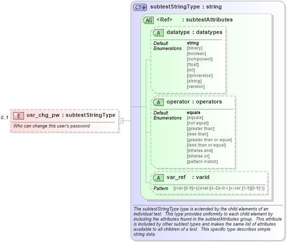 XSD Diagram of usr_chg_pw in schema hpux-schema_xsd (Open Vulnerability and Assessment Language (OVAL®))