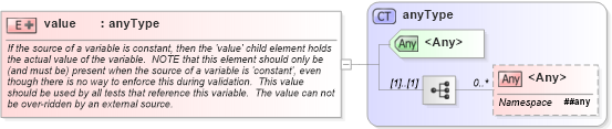 XSD Diagram of value in schema oval-schema_xsd (Open Vulnerability and Assessment Language (OVAL®))