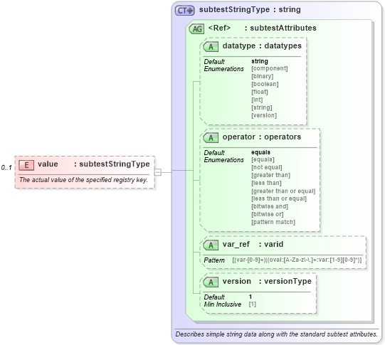 XSD Diagram of value in schema windows-oval-results-schema_xsd (Open Vulnerability and Assessment Language (OVAL®))