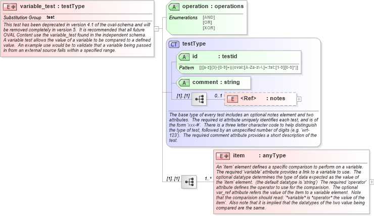 XSD Diagram of variable_test in schema oval-schema_xsd (Open Vulnerability and Assessment Language (OVAL®))